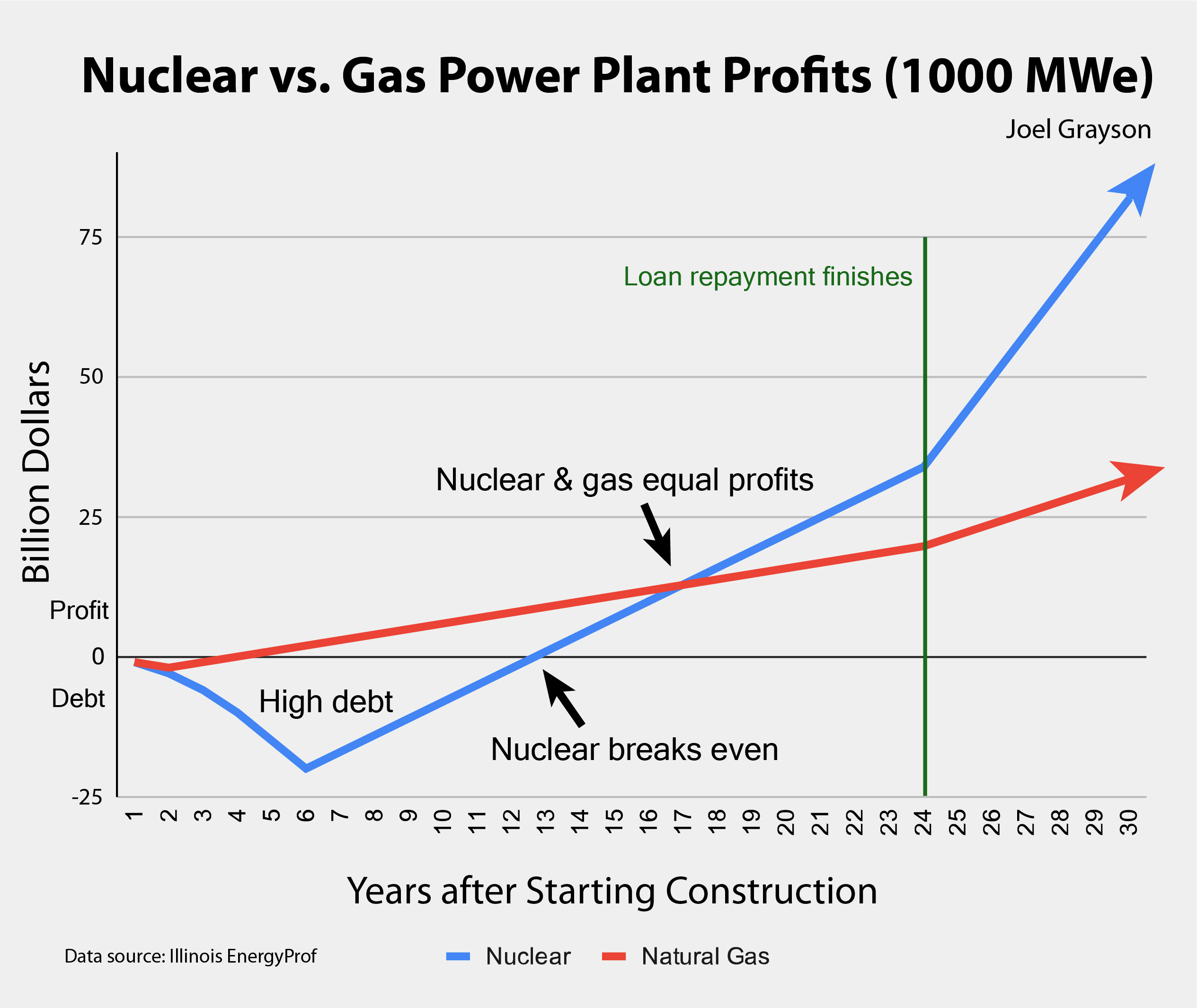 Nuclear vs. Gas Power Plant Profits (1000 MWe)